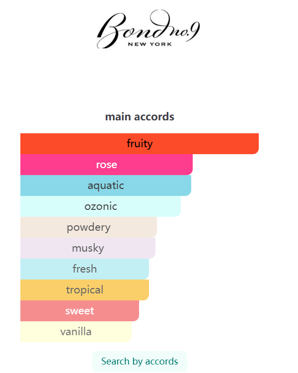 Gold Coast  Eau de Parfum